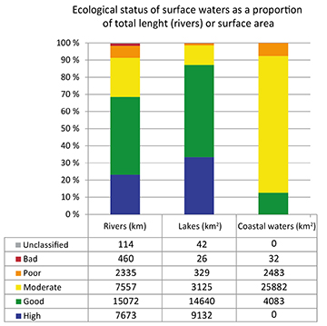 Ecological status on surface waters.jpg
